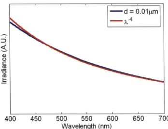 Figure 2.3:  Scattering  from a d= 0.0 l1pm sphere  and the  X~4  dependence  of scattering  from small spheres predicted by the  Rayleigh  and Rayleigh-Gans  approximations
