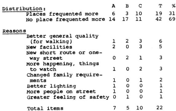 TABLE 4-1  DISTRIBUTION AND REASONS WHY  STREETS AND PLACES  ARE  FREQUENTED  MORE  DURING  LAST  THREE YEARS  OF  AREA  FORM  CHANGE,  BY  SAMPLE  AREA