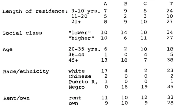 TABLE  3-6  INTERVIEW  POPULATION  SAMPLE  CHARACTERISTICS, BY  SAMPLE  AREA