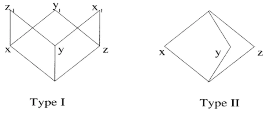 Figure  3-1:  Type  I  and  Type  II