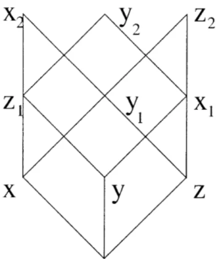 Figure  3-2:  Not  a  lattice