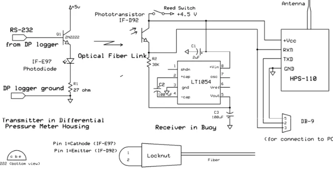 Figure 6. Circuit diagram for the wireless data buoys, including fiber optic link to DP  logger and optical transmitter incorporated into the DP logger
