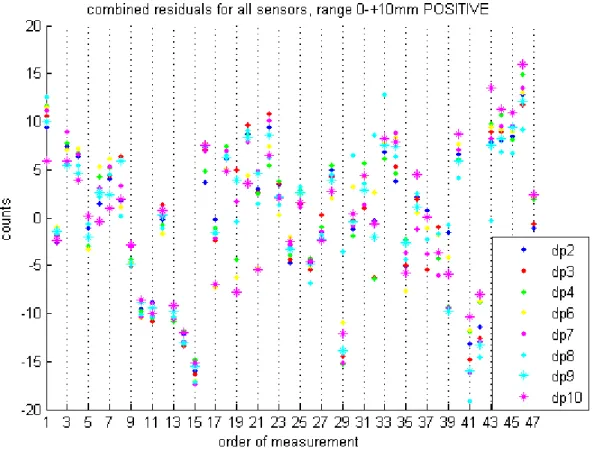 Figure 8. Residuals between individual measurements and a linear calibration curve fitted  to all calibration data obtained during five experiments over a period of three weeks in  August 2008