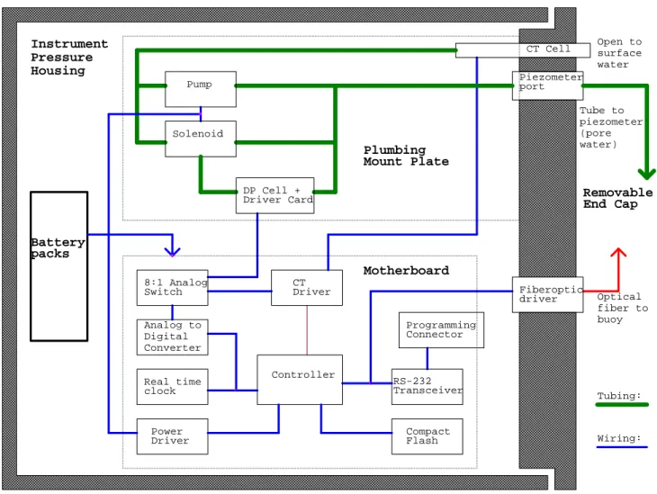 Figure 1. Functional block diagram of the DP logger showing major fluid flow and  electrical circuits