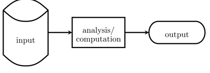 Figure 1: An analysis (or computation) transforms input data into some output.