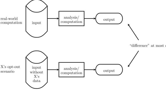 Figure 3: Differential privacy. The maximum deviation between the opt-out scenario and real- real-world computation should hold simultaneously for each individual X whose information is included in the input.