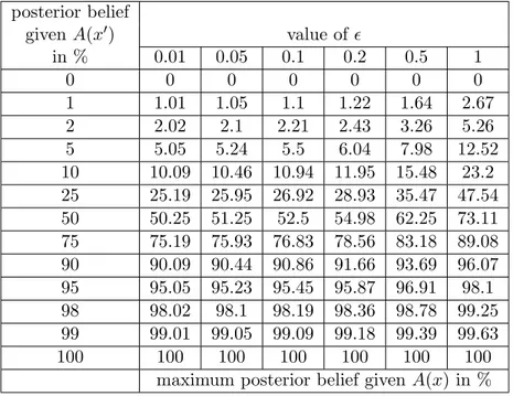 Table 1: Maximal change between posterior beliefs in Gertrude’s opt-out and real-world scenarios.