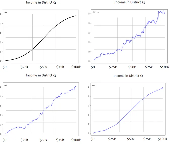 Figure 4: An example of the outcome of a differentially private computation of the cumulative distribution function (CDF) of income in District Q