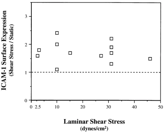 Figure 2.2.  Upregulation of  ICAM-1  by  a range  of laminar shear stress  levels  (2.5  - 46 dynes/cm 2 )