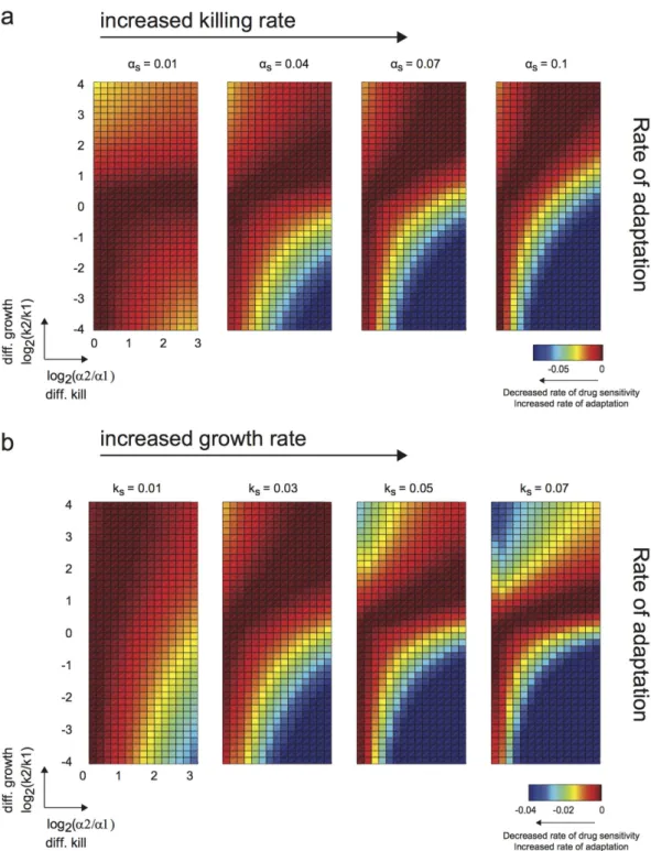 Figure 4.  Combinatorial effects of overall growth and kill rates on parameter regimes with high/low rate of  adaptation