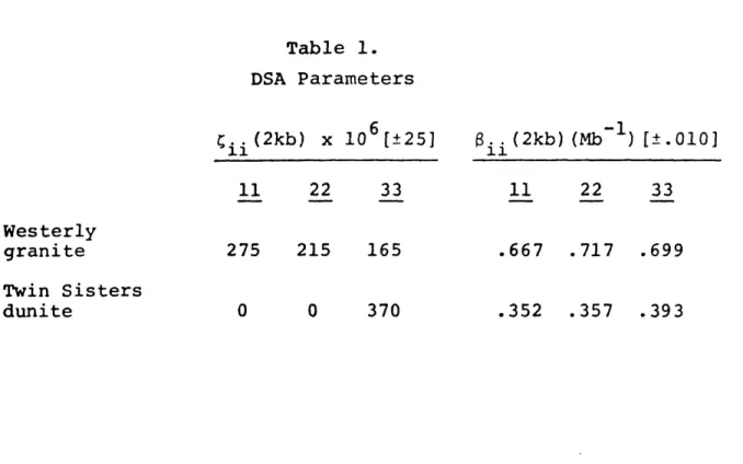 Table  1. DSA Parameters Westerly granite Twin  Sisters dunite ii  (2kb)  x  106  [±25]11 22 33275 215 1650 0 370 6  (2kb) (Mb  ) [±.010]1122 33.667 .717 .699.352 .357 .393