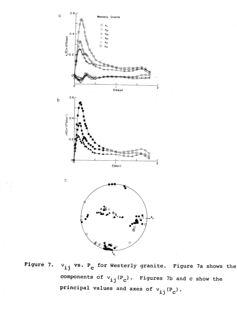 Figure  7. v..  vs.  P  for Westerly  granite.  Figure  7a  shows  the