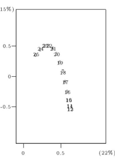 Fig. 5.1 - Les trois premiers plans principaux de l'equation (5.2)