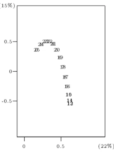 Fig. 5.2 - Les trois premiers plans principaux de l'equation (5.6)