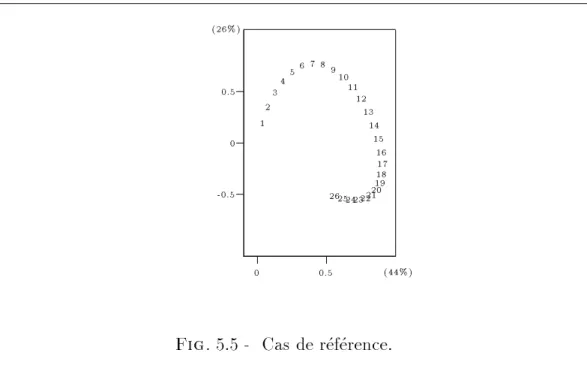 Fig. 5.5 - Cas de reference.