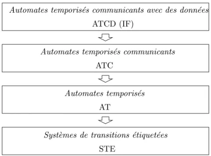 Fig. 2.1 { La hierarchie de modeles semantiques de IF.