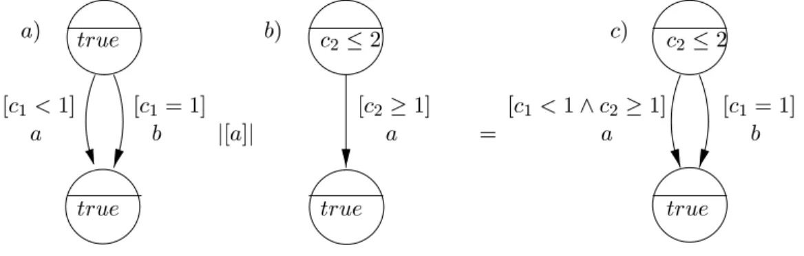 Fig. 2.2 { Exemple de blocage temporel.