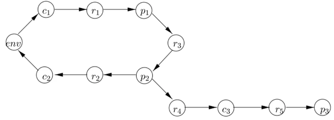 Fig. 3.1 { Graphe de communication pour l'exemple de la gure 3.2.
