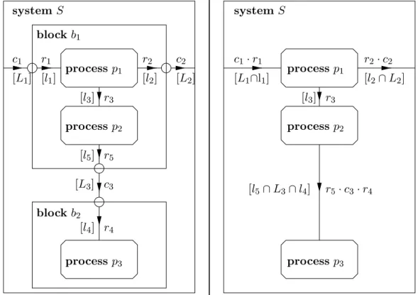 Fig. 3.2 { Exemple d'expansion des blocs.