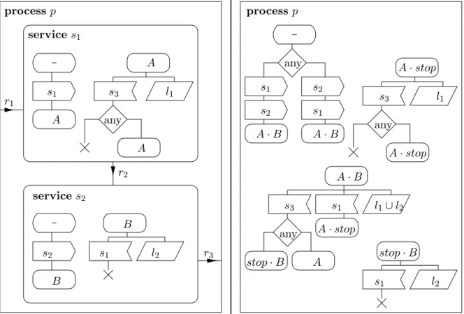 Fig. 3.4 { Exemple de composition des services.