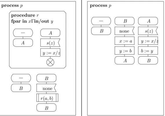 Fig. 3.5 { Exemple d'integration des procedures.