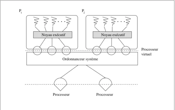 Figure 2.3 Le modèle M :N - threads à deux niveaux