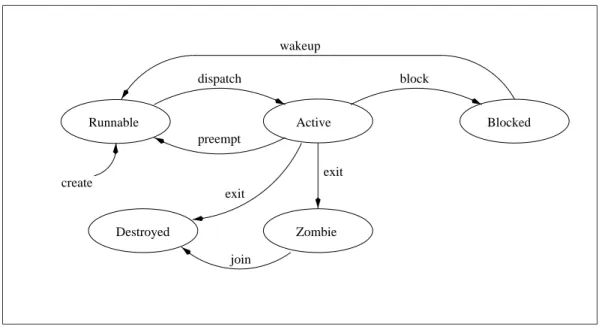 Figure 2.4 Le diagrame d’état des POSIX threads