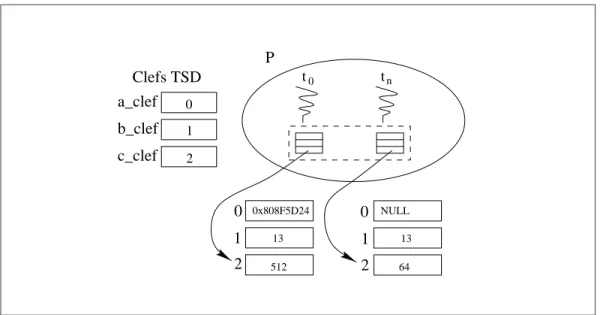 Figure 2.5 La zone spécifique aux données privées (thread-specificdata, ou TSD)