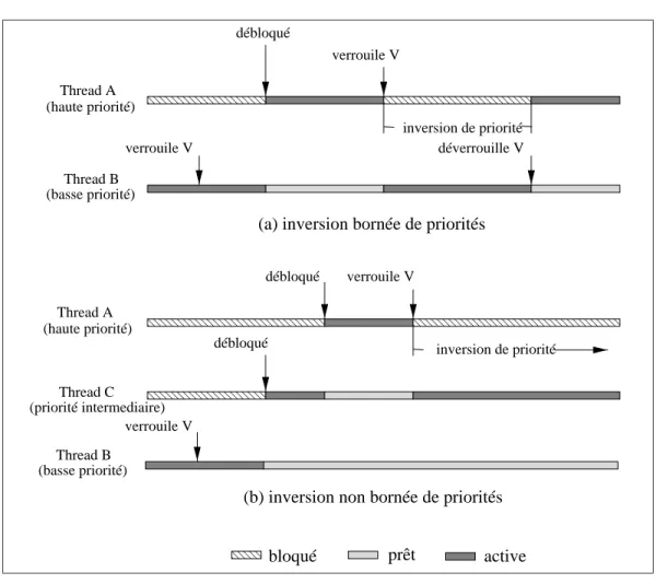 Figure 2.7 Le problème d’inversion de priorités