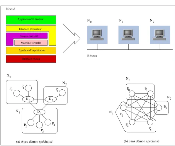 Figure 3.1 Implantations des environnements de programmation par échange de messages