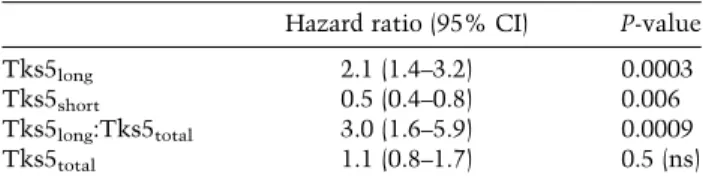 Table 1. Hazard ratios from multivariate Cox-model analysis of 5-yr disease-free survival
