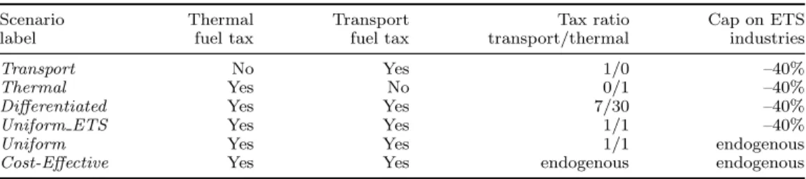 Table 2. Main characteristics of carbon pricing scenarios
