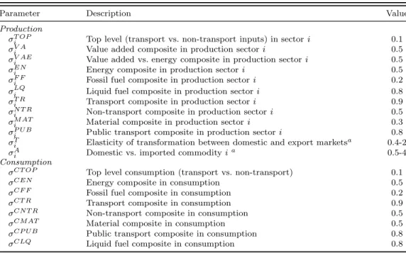 Table A3. Parameter values for substitution elasticities in production and consumption