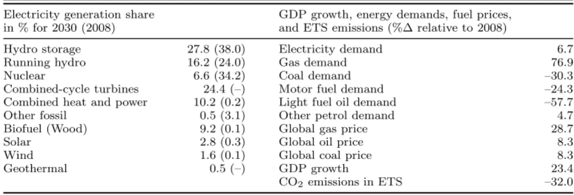 Table B1. Assumptions underlying forward calibration to year 2030 in the “business-as-usual” scenario.