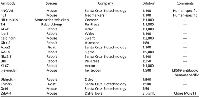 Table S2. Antibodies used for immunostaining procedures