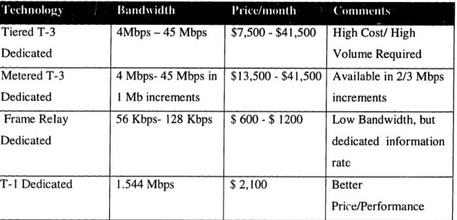Table 2.2.2 Tiered T-3 Dedicated Metered T-3 Dedicated Frame Relay Dedicated T- I Dedicated 4Mbps  - 45  Mbps 4  Mbps-  45  Mbps  inI Mb increments56  Kbps-  128  Kbps 1.544  Mbps $7,500 - $41,500 $13,500 - $41,500$  600  - $  1200 $ 2,100