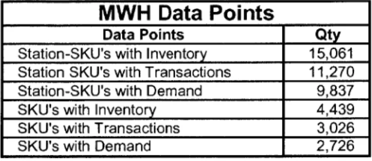 Table  3:  MWH  Data  Points