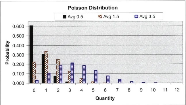 Figure  7:  Poisson Distribution for various A's