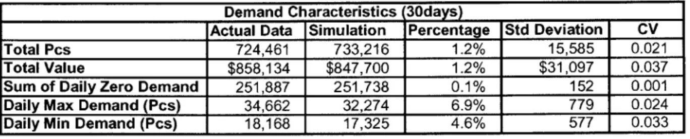 Table  5:  Demand  Model  Validation