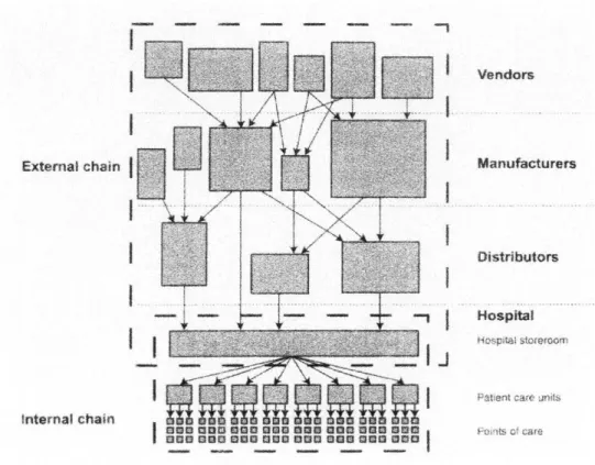 Figure  1:  Typical  Hospital  Supply Chain.  Source  (Rivard  Royer et al,  2002)External  chain