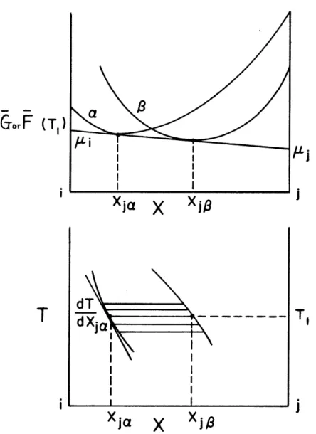 FIG.  1  FREE  ENERGY-COMPOSITION  AND  TEMPERATURE  - -COMPOSITION  DIAGRAMS  SHOWING  TWO  PHASES  a AND/