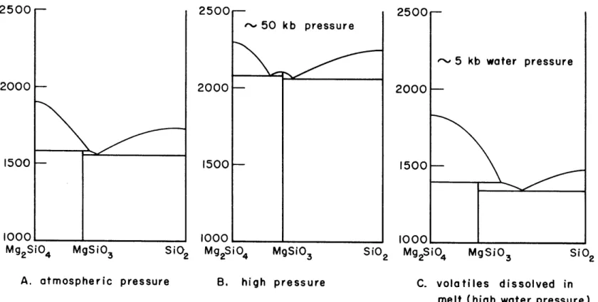FIG.  4  SCHEMATIC  REPRESENTATION  OF  SYSTEM  Mg 2 SiO 4 -Si0 2 MELTING  RELATIONS  AT  ATMOSPHERIC  PRESSURE,
