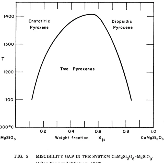 FIG.  5  MISCIBILITY  GAP  IN  THE  SYSTEM  CaMgSi 2 O 6 -MgSiO3' (After Boyd  and  Schairer,  1957).