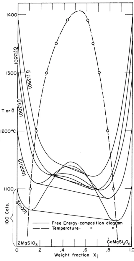 FIG.  6  FREE  ENERGIES  OF  M[X(NG  OF  SOLID  SOLUTION  CaMgSi 2 O 6 - -2MgSiO