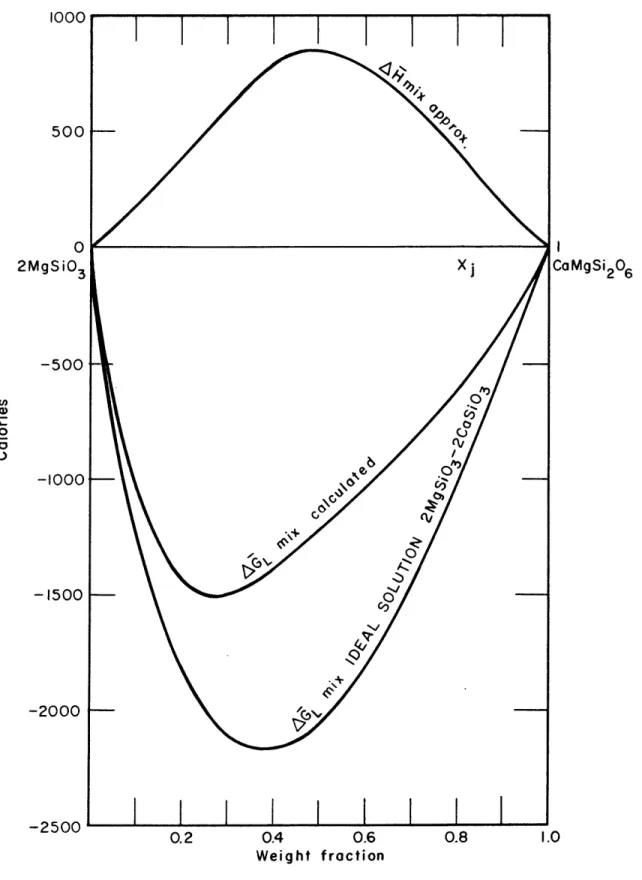 FIG.  8  CALCULATED  FREE  ENERGY  OF  MIXING  OF  LIQUID SOLUTION  CaMgSi  0  -2M;SiO  COMPARED  WITH  IDEAL