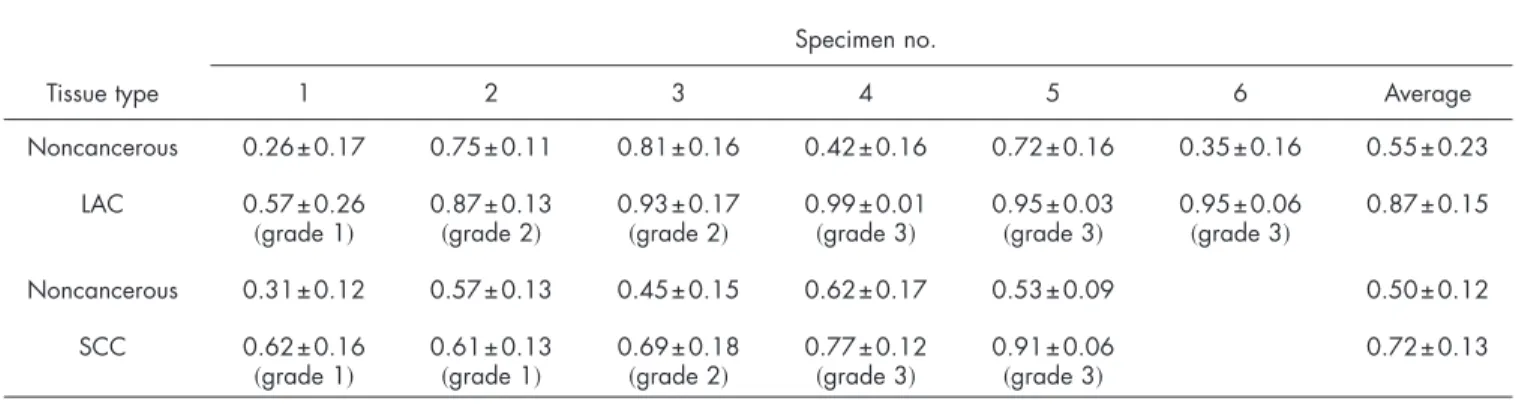 Table 1 MAFSI values for noncancerous, LAC, and SCC human lung tissues for the six- and five-pair specimens imaged