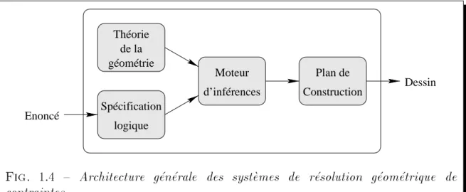 Fig. 1.4 { Architecture generale des systemes de resolution geometrique de contraintes.