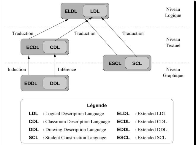 Fig. 4.2 { Hierarchie des langages d'un systeme de geometrie dynamique.