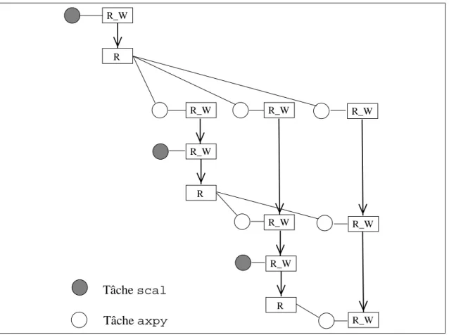 Figure 4.3 – Le graphe de flot de données du programme présenté dans la figure 3.2 page 50 réalisant l’élimination de Gauss par colonnes d’une matrice 4  4 