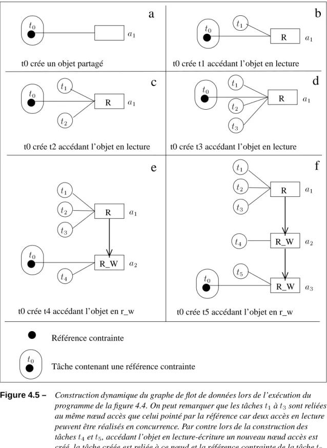 Figure 4.5 – Construction dynamique du graphe de flot de données lors de l’exécution du programme de la figure 4.4